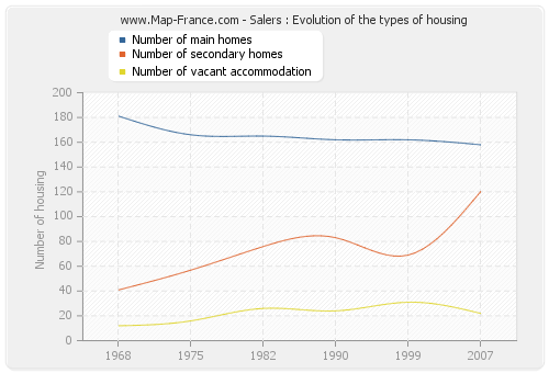 Salers : Evolution of the types of housing