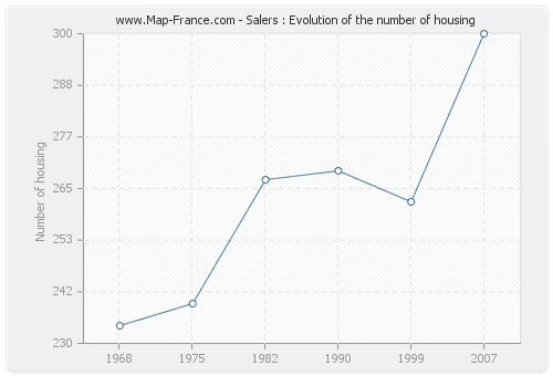 Salers : Evolution of the number of housing