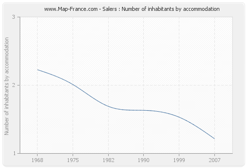 Salers : Number of inhabitants by accommodation