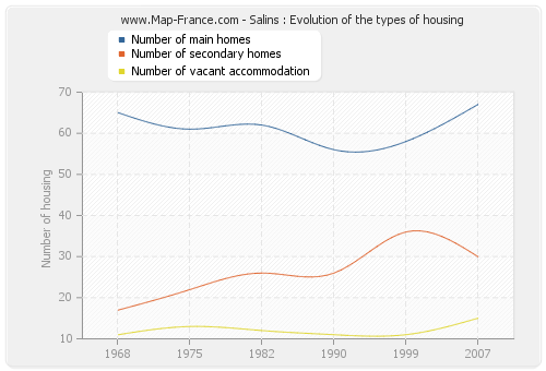 Salins : Evolution of the types of housing