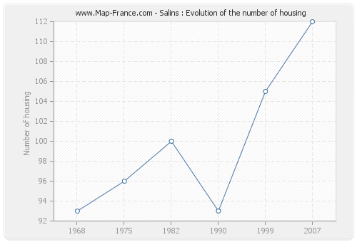 Salins : Evolution of the number of housing