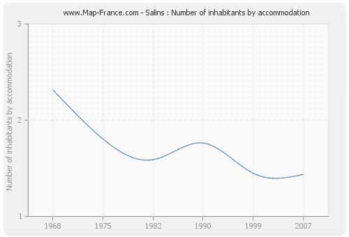 Salins : Number of inhabitants by accommodation