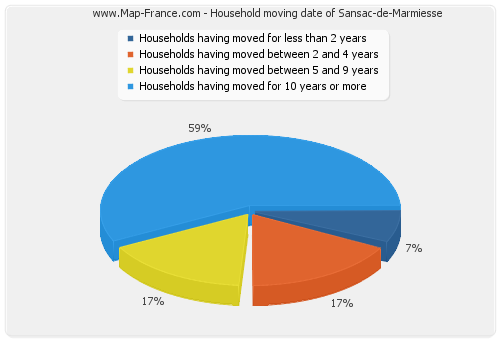 Household moving date of Sansac-de-Marmiesse