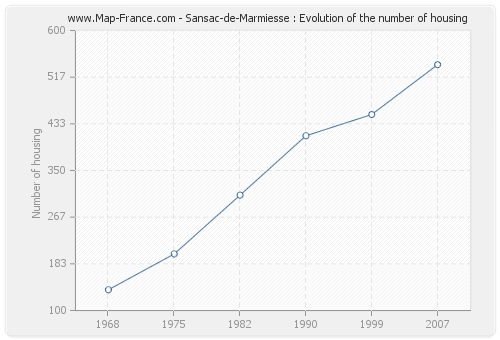 Sansac-de-Marmiesse : Evolution of the number of housing