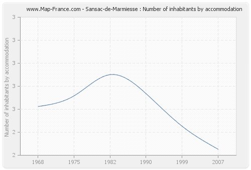 Sansac-de-Marmiesse : Number of inhabitants by accommodation