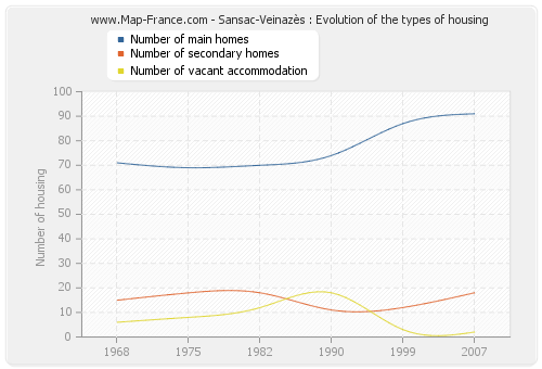 Sansac-Veinazès : Evolution of the types of housing