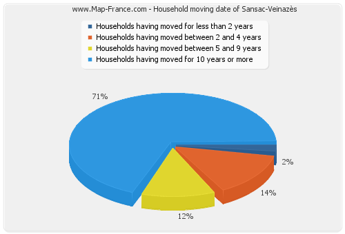 Household moving date of Sansac-Veinazès