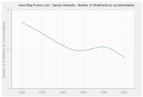 Sansac-Veinazès : Number of inhabitants by accommodation
