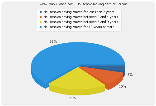 Household moving date of Sauvat