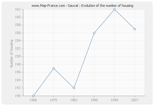 Sauvat : Evolution of the number of housing