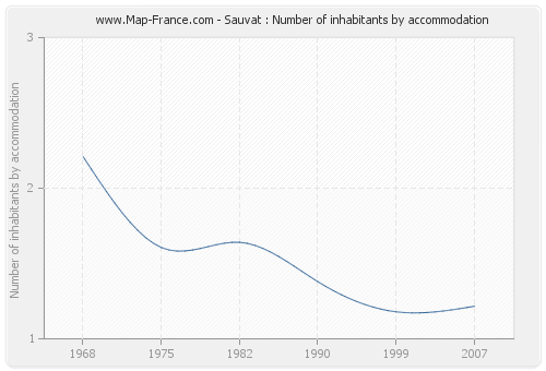 Sauvat : Number of inhabitants by accommodation