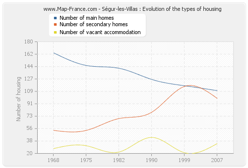 Ségur-les-Villas : Evolution of the types of housing