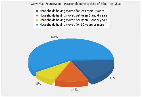 Household moving date of Ségur-les-Villas