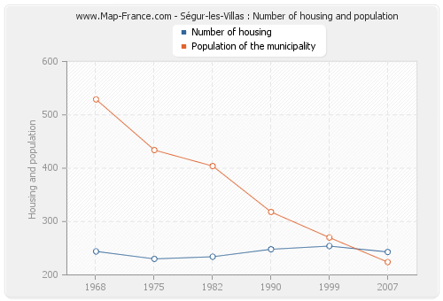 Ségur-les-Villas : Number of housing and population