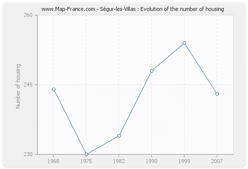 Ségur-les-Villas : Evolution of the number of housing