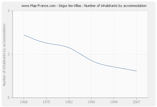 Ségur-les-Villas : Number of inhabitants by accommodation