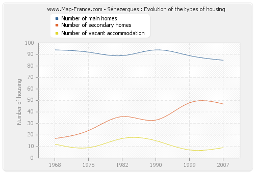 Sénezergues : Evolution of the types of housing