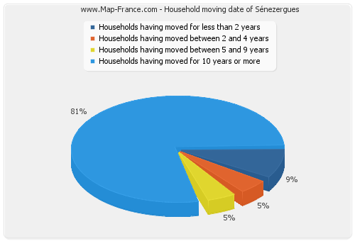 Household moving date of Sénezergues