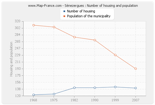 Sénezergues : Number of housing and population