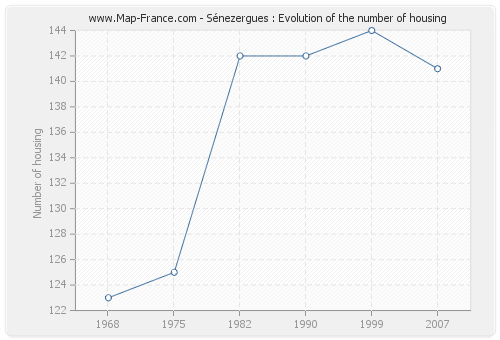 Sénezergues : Evolution of the number of housing