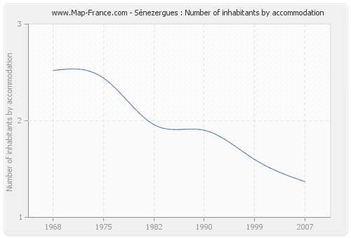 Sénezergues : Number of inhabitants by accommodation