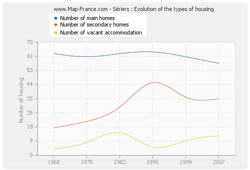 Sériers : Evolution of the types of housing