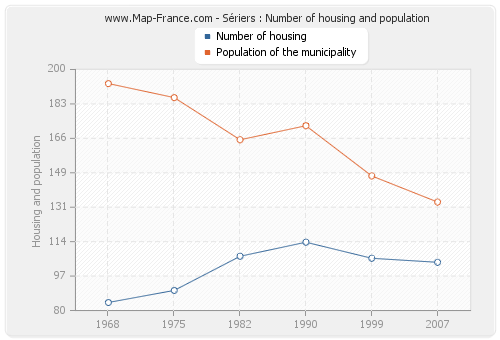 Sériers : Number of housing and population