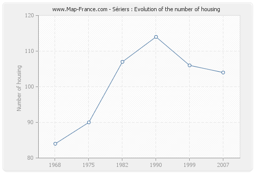 Sériers : Evolution of the number of housing
