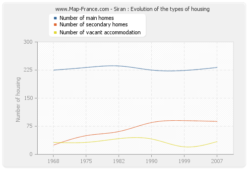 Siran : Evolution of the types of housing