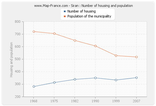Siran : Number of housing and population