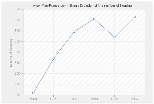 Siran : Evolution of the number of housing
