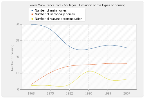 Soulages : Evolution of the types of housing