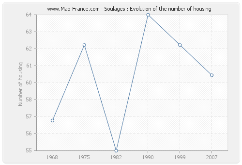 Soulages : Evolution of the number of housing