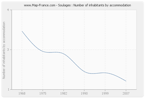 Soulages : Number of inhabitants by accommodation