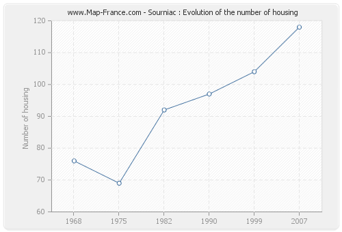 Sourniac : Evolution of the number of housing