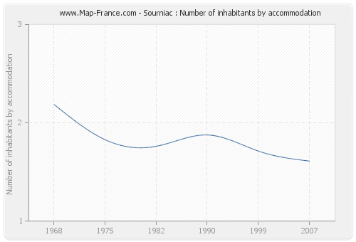 Sourniac : Number of inhabitants by accommodation