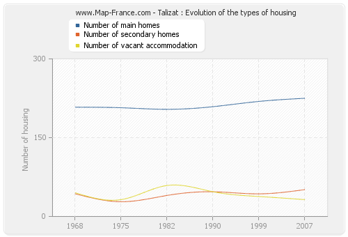 Talizat : Evolution of the types of housing