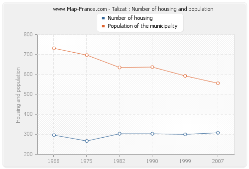Talizat : Number of housing and population
