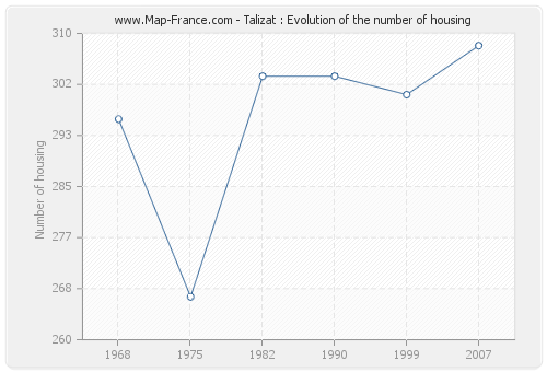 Talizat : Evolution of the number of housing