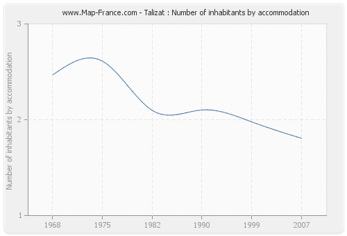 Talizat : Number of inhabitants by accommodation