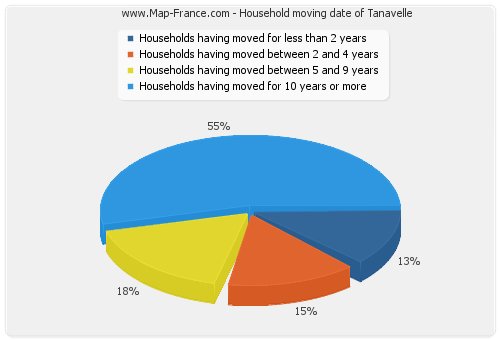 Household moving date of Tanavelle