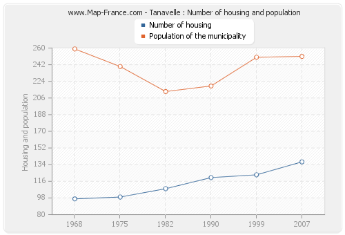 Tanavelle : Number of housing and population