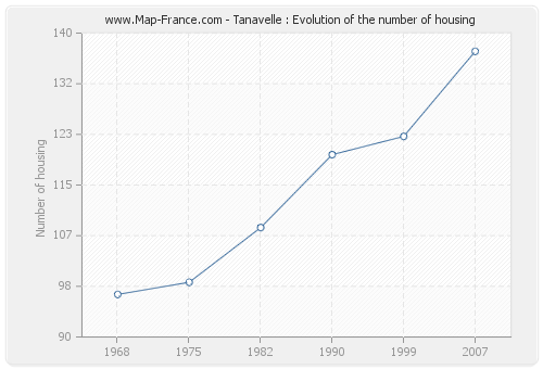 Tanavelle : Evolution of the number of housing