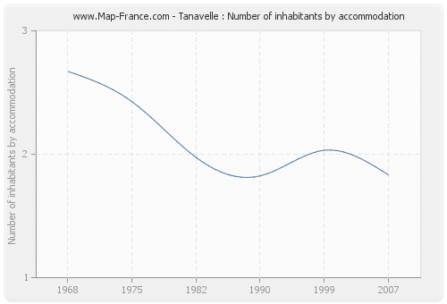 Tanavelle : Number of inhabitants by accommodation