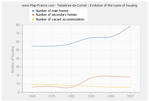 Teissières-de-Cornet : Evolution of the types of housing