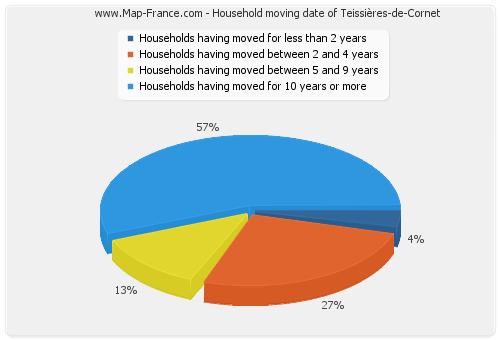 Household moving date of Teissières-de-Cornet