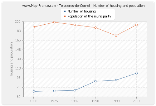 Teissières-de-Cornet : Number of housing and population