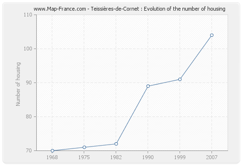 Teissières-de-Cornet : Evolution of the number of housing
