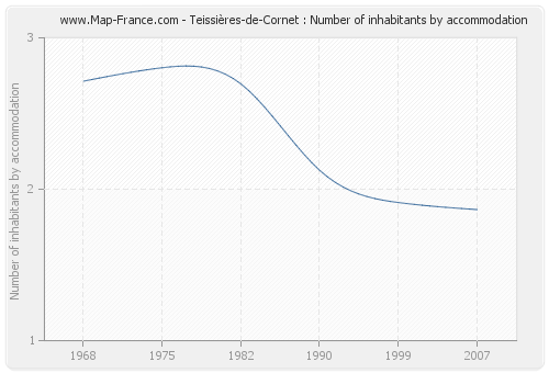 Teissières-de-Cornet : Number of inhabitants by accommodation