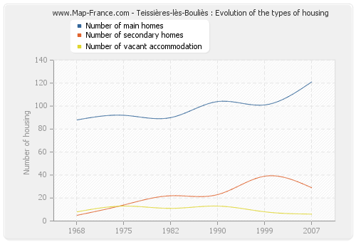Teissières-lès-Bouliès : Evolution of the types of housing